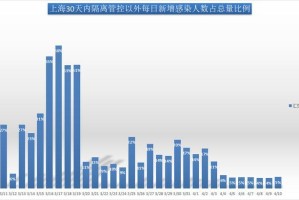 上海新增疫情主要集中在浦东新区和闵行区，防控措施持续升级