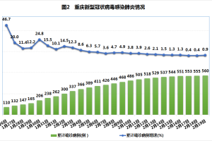 重庆与香港疫情形势对比研究
