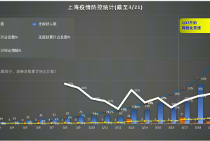 沪杭双城记，上海与杭州疫情现状分析与防控策略对比