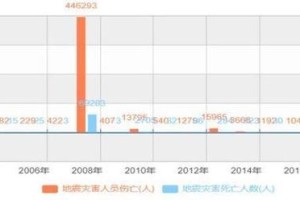 台湾地震伤亡人数统计及影响分析