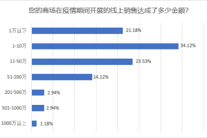 疫情下的郑州商场与银川商场营业情况调查