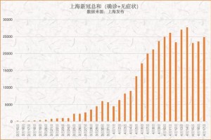 好的，没问题。以下是关于上海市疫情的文章