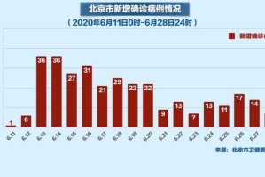 北京的疫情是不是已经过去了？
