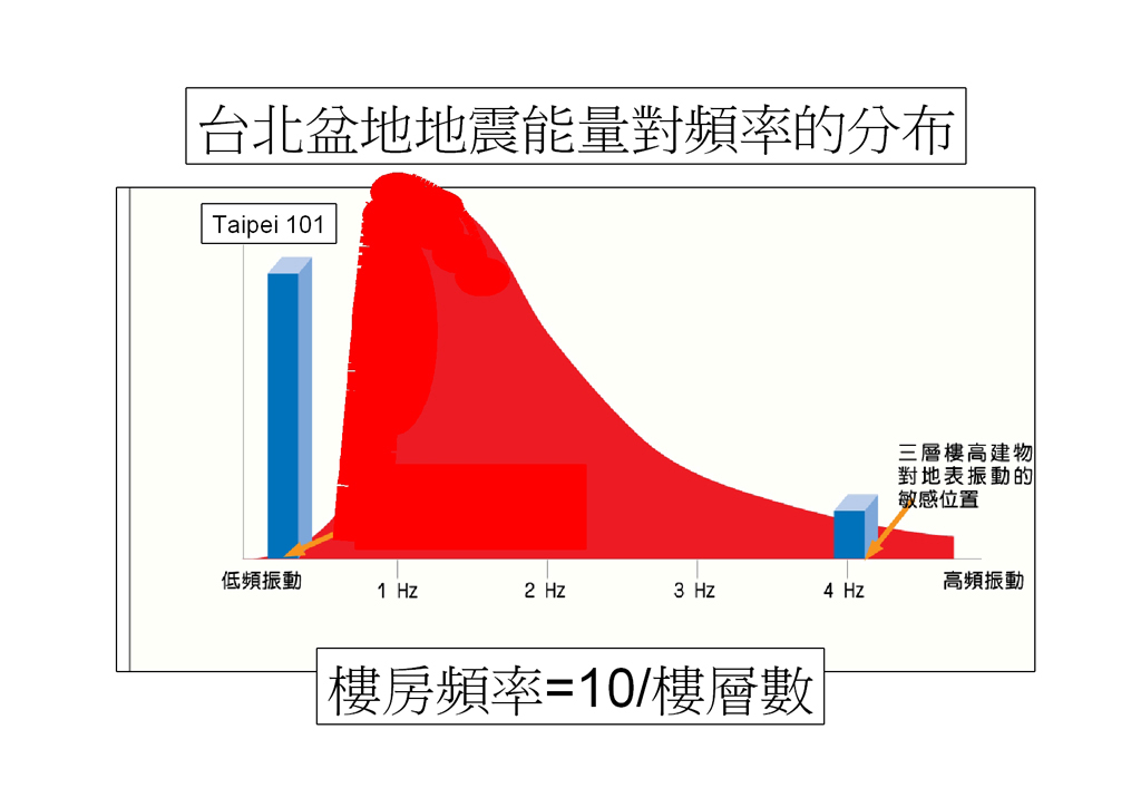 台湾地震人员伤亡情况分析报告