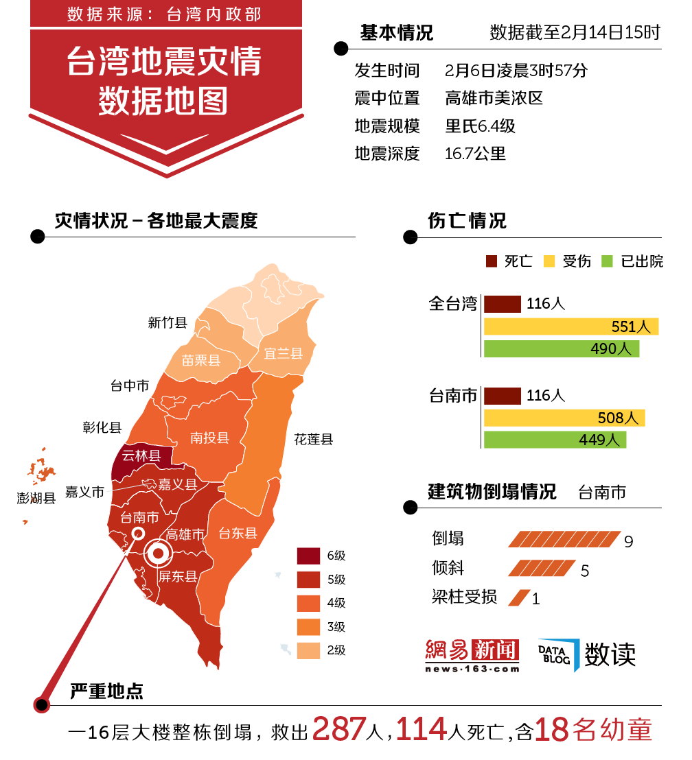 台湾地震伤亡人数统计与分析