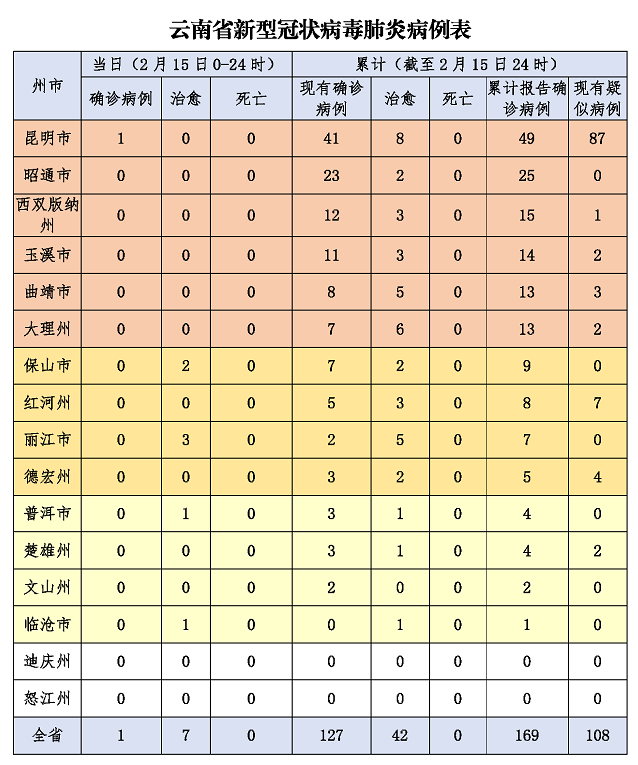 疫情下云南省的具体情况