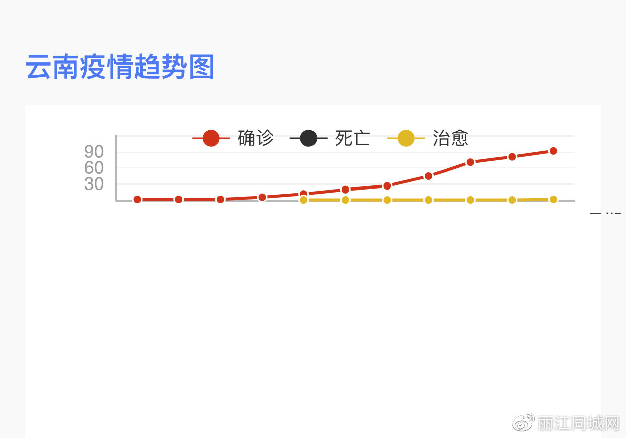 疫情下云南省的具体情况