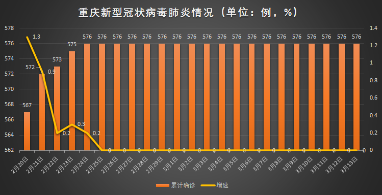 重庆市疫情防控形势分析