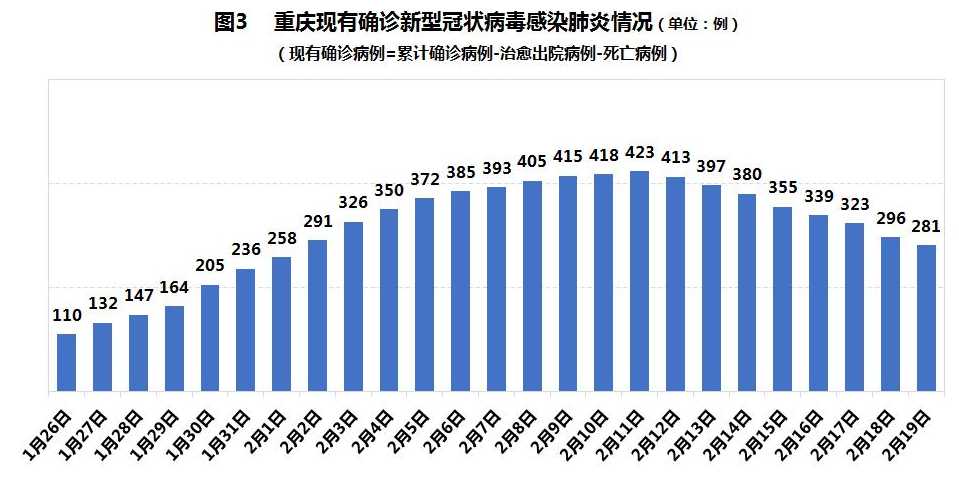 重庆市疫情防控形势分析