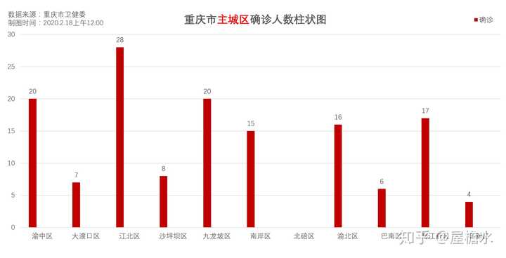 重庆市疫情新增情况分析
