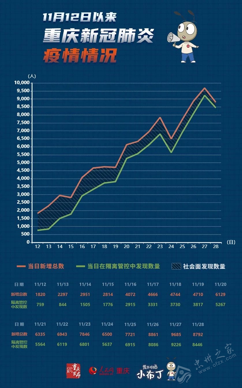 重庆市疫情新增情况分析
