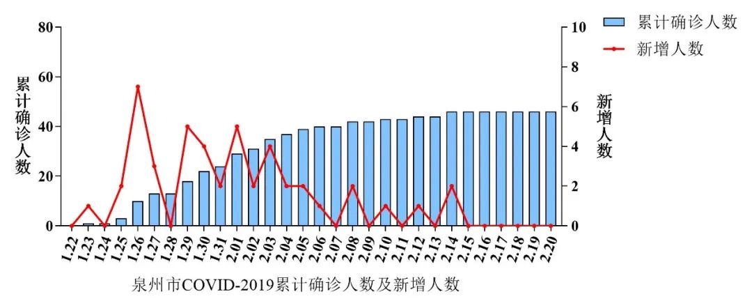 福建省疫情统计分析与防控策略