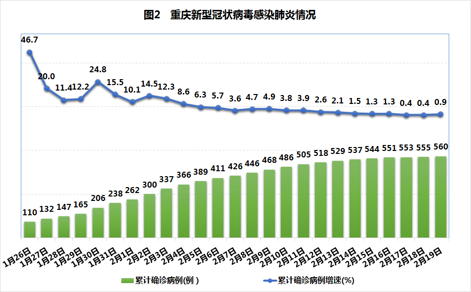 重庆市与贵阳市疫情对比与应对策略分析