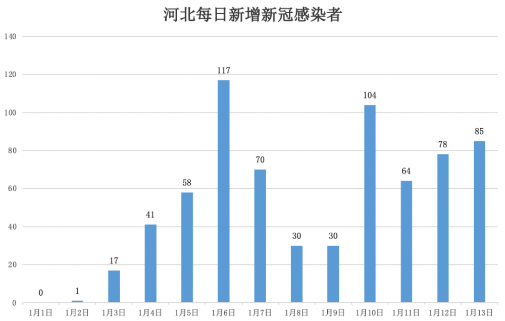 石家庄疫情持续多久，分析与预测