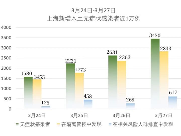 上海新冠疫情新增病例持续攀升，防控措施再升级