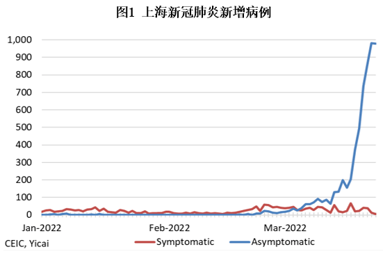 上海新冠疫情新增病例持续攀升，防控措施再升级