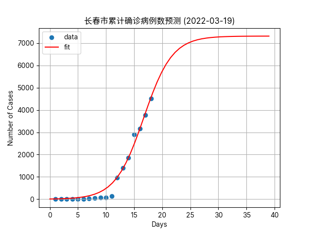 长春新冠疫情最新数据，防控措施与未来展望