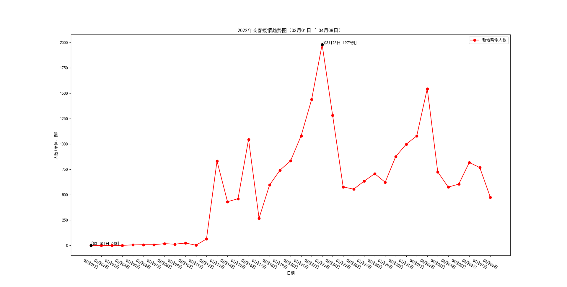 长春新冠疫情最新数据，防控措施与未来展望