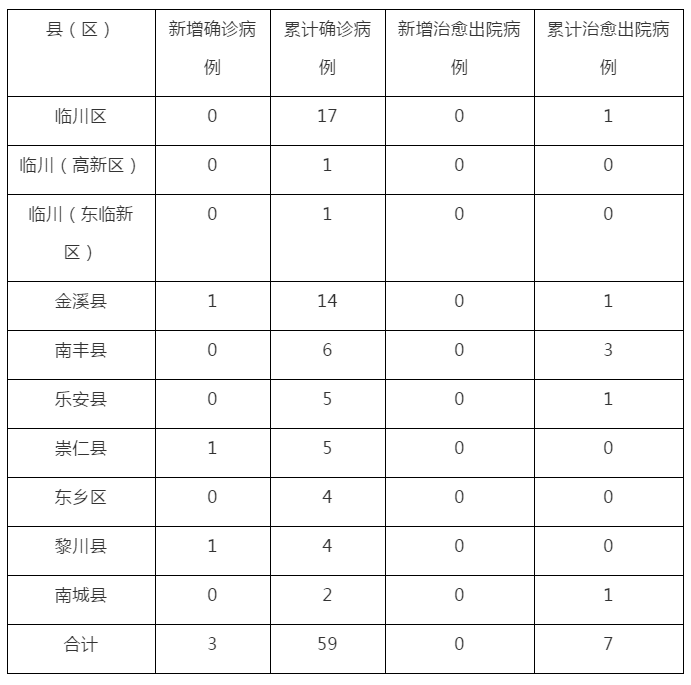 南昌今日新增病例数公布，疫情防控形势依然严峻