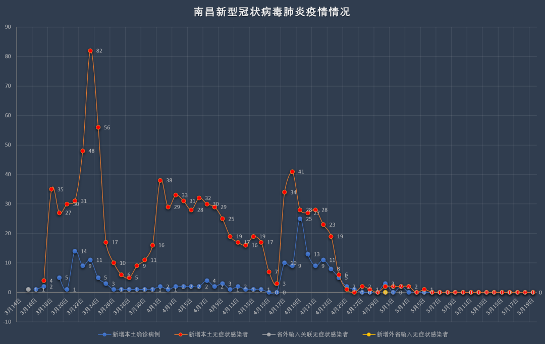 南昌今日新增病例数公布，疫情防控形势依然严峻