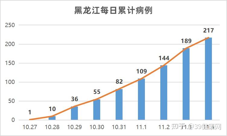 黑龙江省疫情活动轨迹分析与防控措施