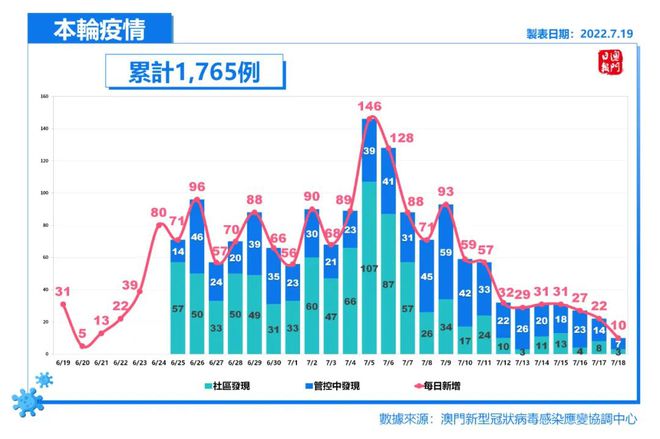 澳门疫情管制升级，昆明疫情现状如何？