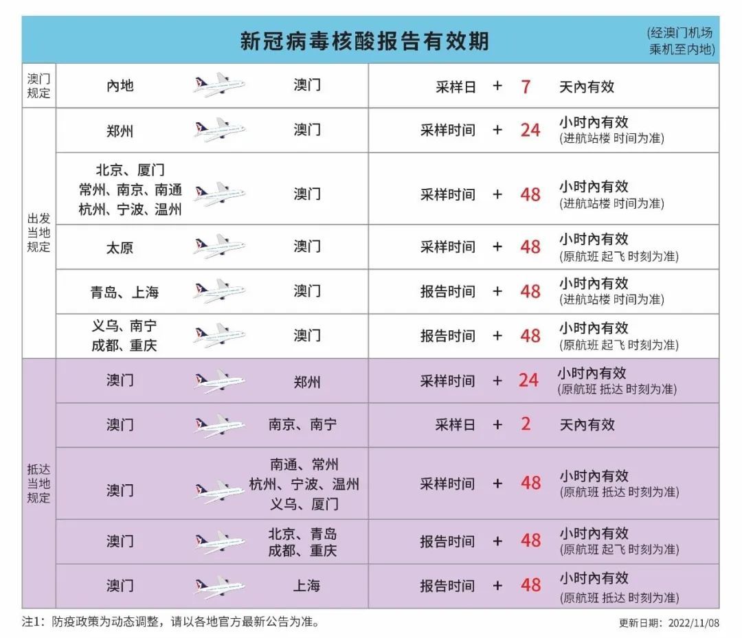 澳门疫情管控政策与成都最新防疫措施对比分析