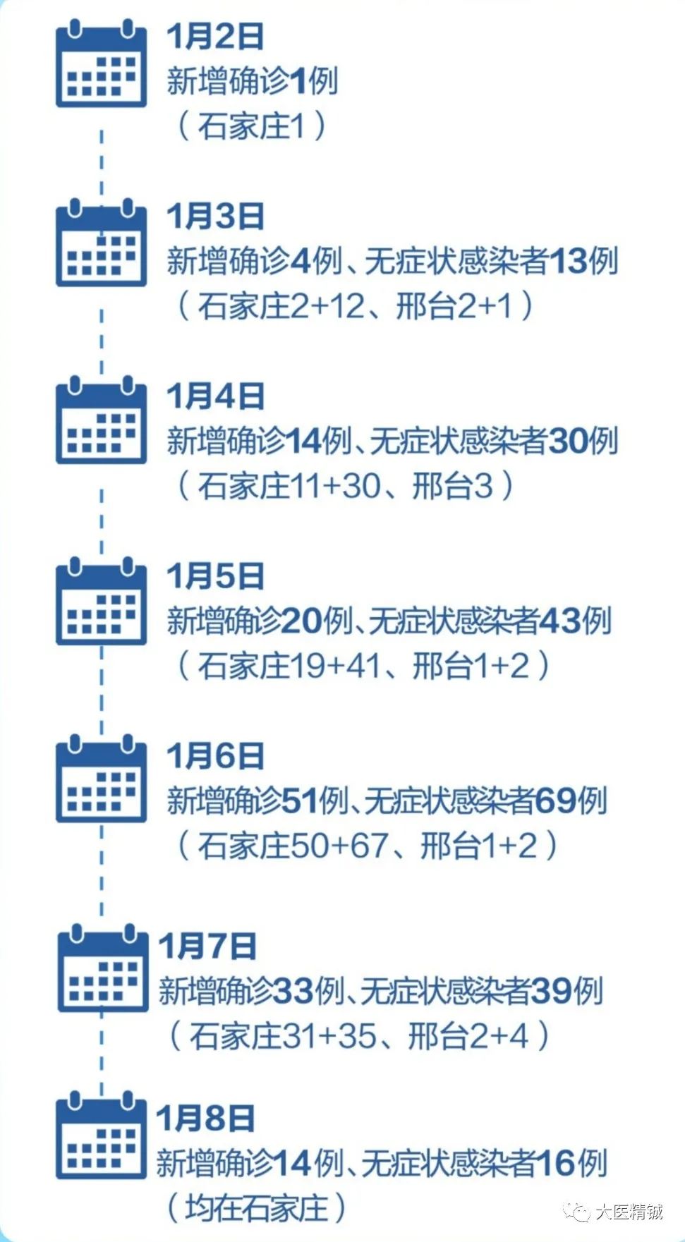 北京是否有石家庄的新冠病例？最新疫情动态解析