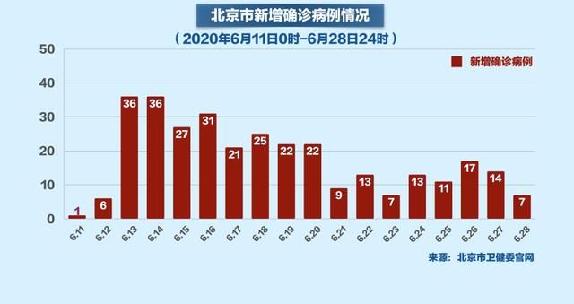北京的疫情是不是已经过去了？