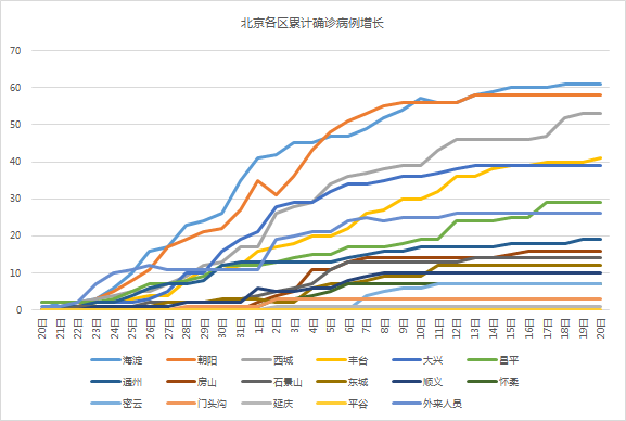 北京的疫情是不是已经过去了？