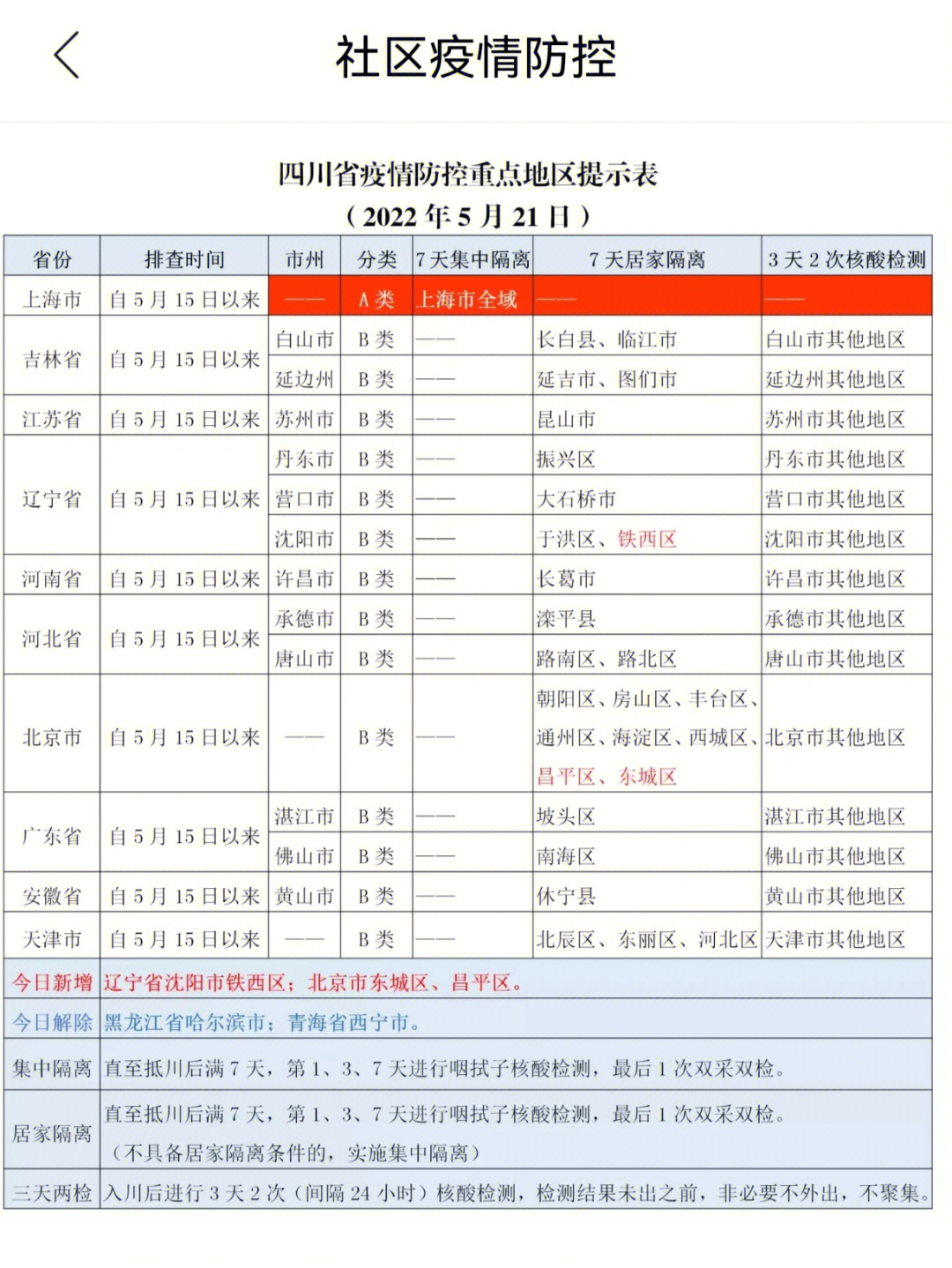 北京与成都最新疫情政策对比与解读