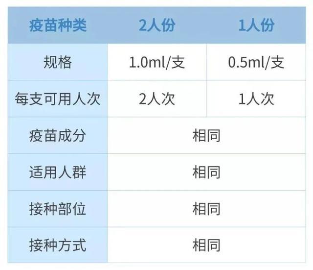 北京的疫苗和长春的疫苗有区别吗？