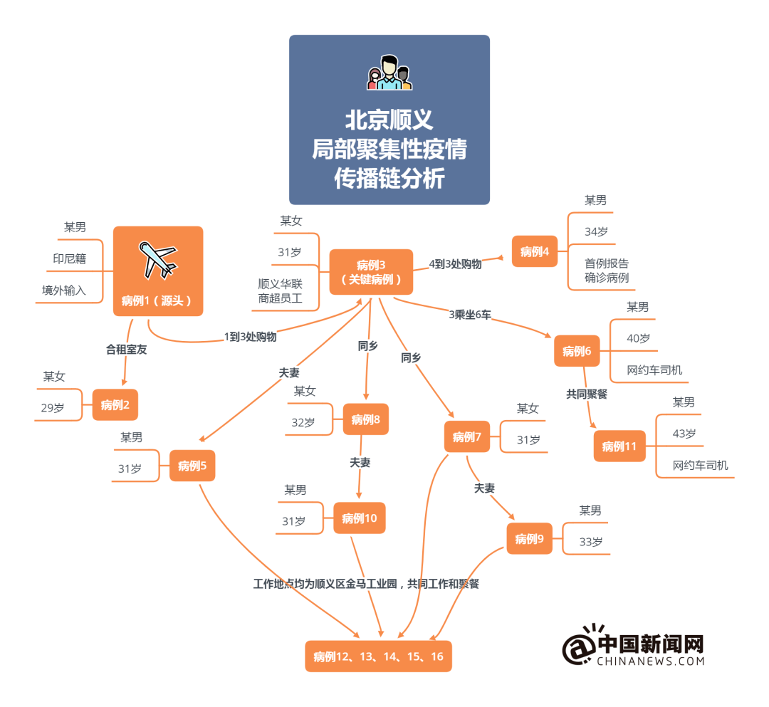 北京确诊到江苏，疫情跨省传播链的追踪与防控启示