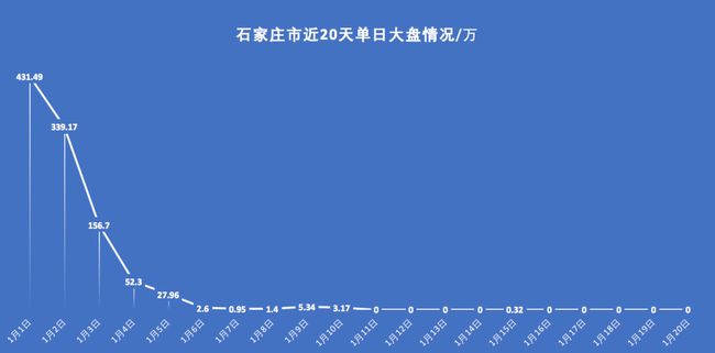 石家庄何时解封？疫情形势与解封条件分析