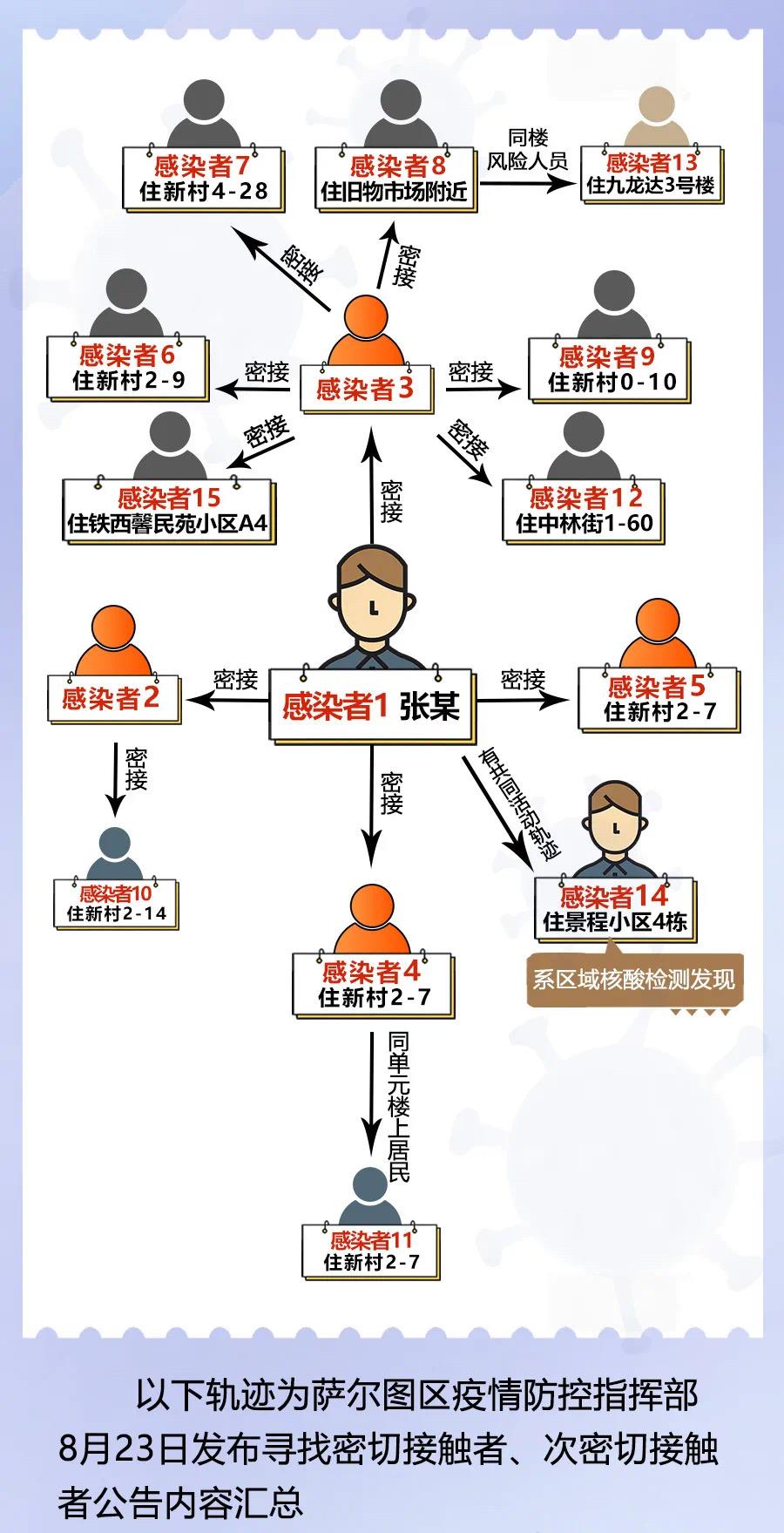 哈尔滨香坊疫情行动轨迹追踪，防控措施、传播链条与社区应对