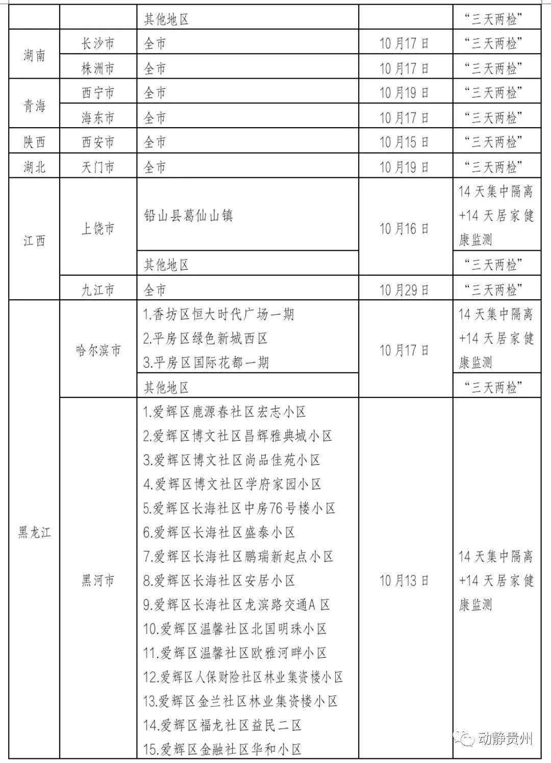 西藏自治区疫情政策与贵州省最新防控措施对比分析