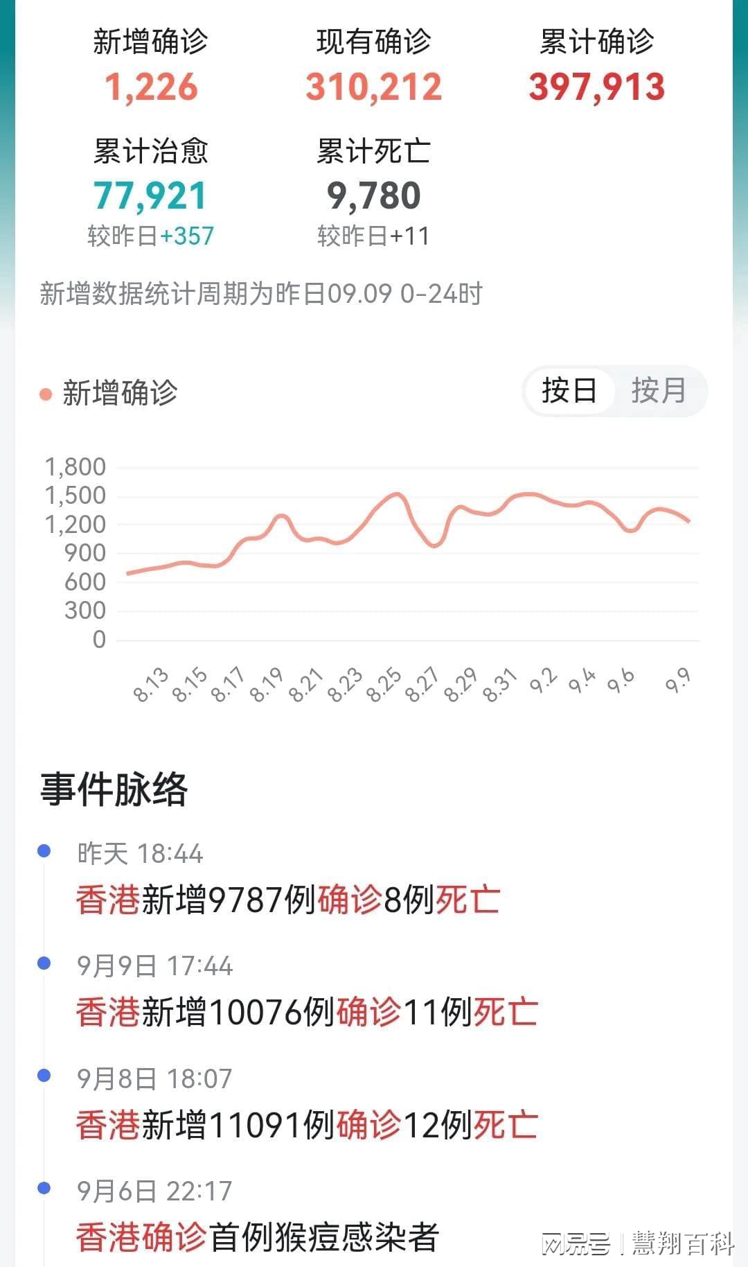 香港疫情现状，严重还是不严重？