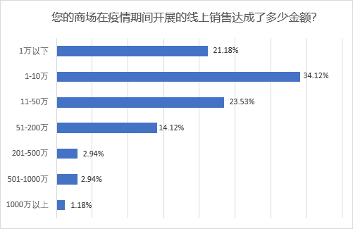 疫情下的郑州商场与银川商场营业情况调查