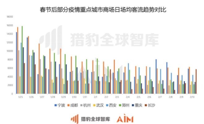 疫情下的郑州商场与石家庄商场，营业现状与消费趋势分析