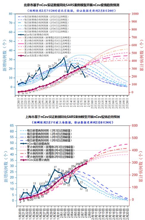 上海市与北京市疫情现状及防控措施分析