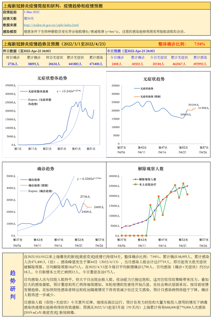 上海市疫情现状，防控措施与最新进展