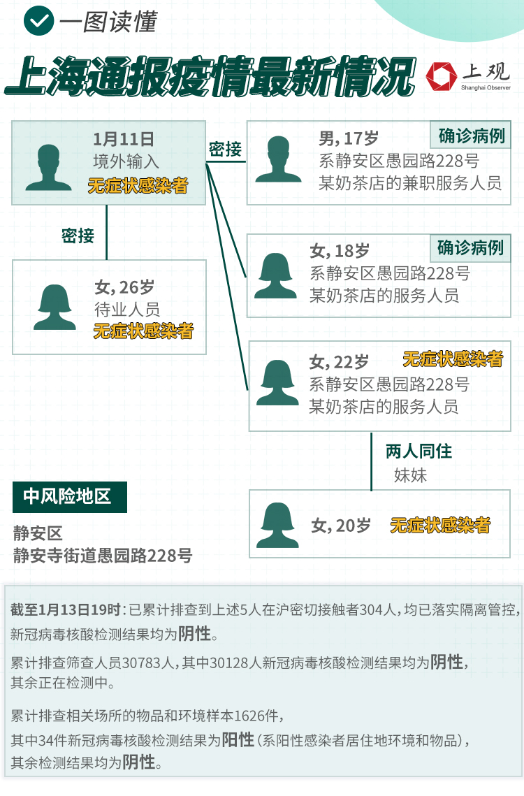 上海市疫情现状，防控措施与最新进展
