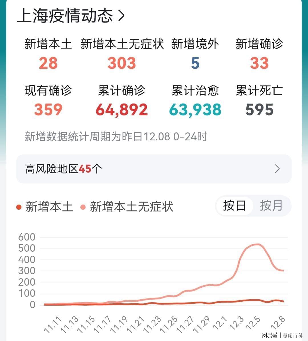 上海市疫情现状，当前疫情严重吗？
