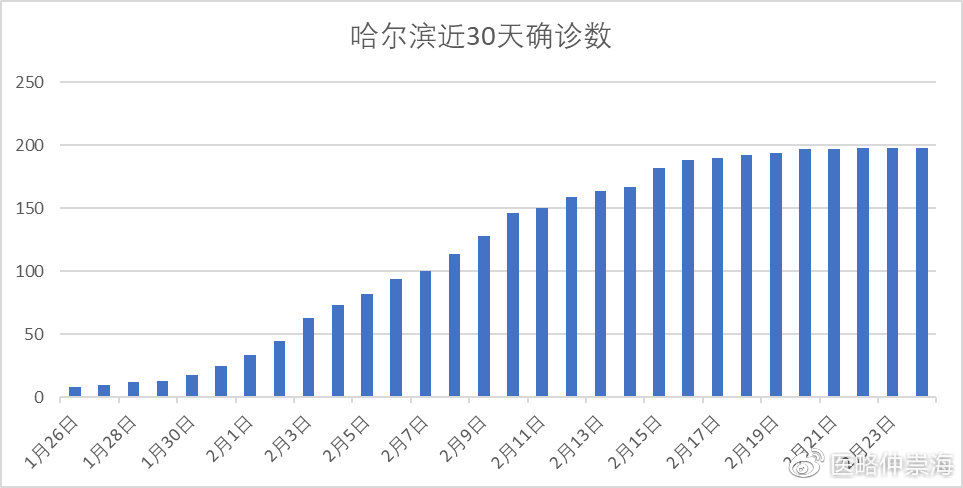 哈尔滨疫情分布图，防控措施与社区应对分析