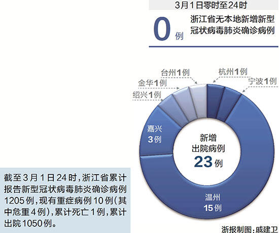 浙江省新型冠状病毒最新消息，新增病例情况及防控措施